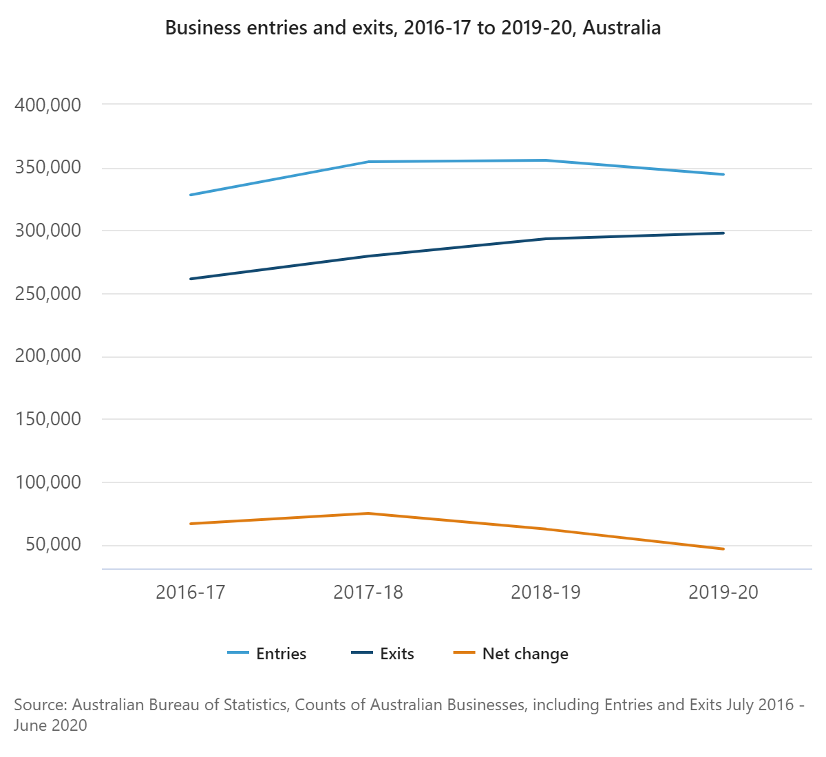 Line graph showing decline in business exits
