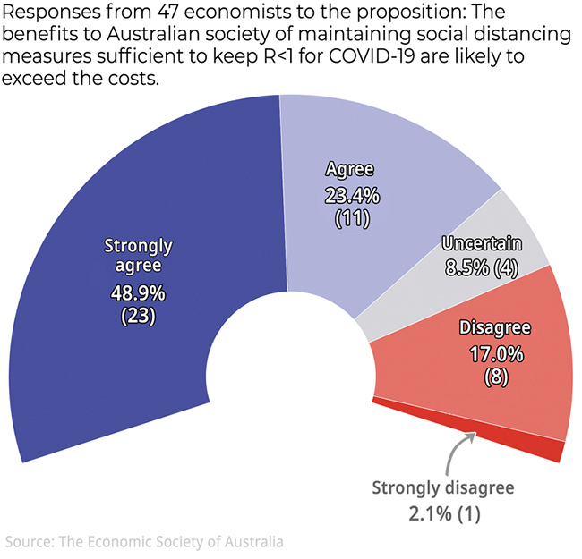 graph showing the number of economists who support social distancing measures.