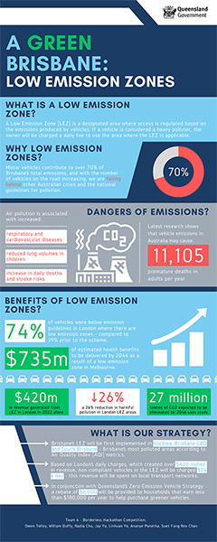 Infographic describing the benefits of a Low Emission Zone